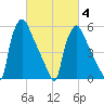 Pompeston Creek tide chart for Tuesday, March 4, 2025