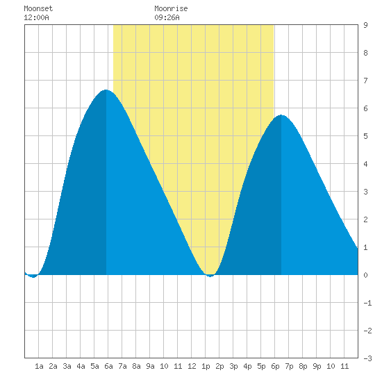Pompeston Creek tide chart for Wednesday, March 5, 2025