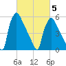 Pompeston Creek tide chart for Wednesday, March 5, 2025