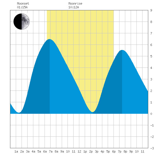 Pompeston Creek tide chart for Thursday, March 6, 2025