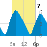 Pompeston Creek tide chart for Friday, March 7, 2025