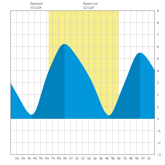 Pompeston Creek tide chart for Saturday, March 8, 2025