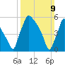 Pompeston Creek tide chart for Sunday, March 9, 2025