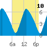 Pompeston Creek tide chart for Thursday, April 10, 2025