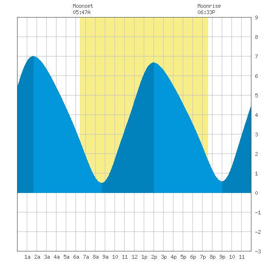 Pompeston Creek tide chart for Friday, April 11, 2025