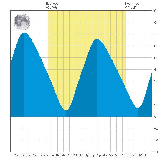 Pompeston Creek tide chart for Saturday, April 12, 2025