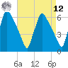 Pompeston Creek tide chart for Saturday, April 12, 2025