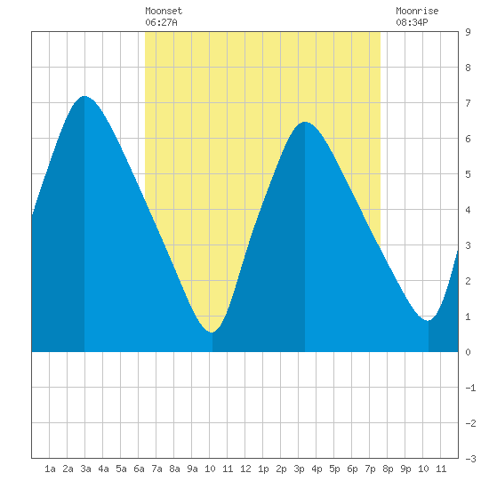 Pompeston Creek tide chart for Sunday, April 13, 2025