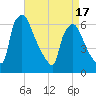 Pompeston Creek tide chart for Thursday, April 17, 2025