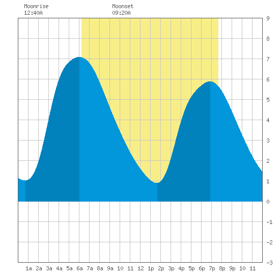 Pompeston Creek tide chart for Friday, April 18, 2025