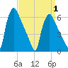 Pompeston Creek tide chart for Tuesday, April 1, 2025