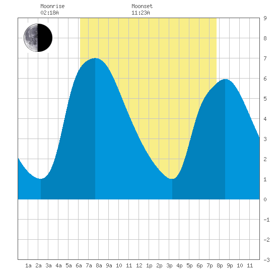 Pompeston Creek tide chart for Sunday, April 20, 2025