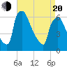 Pompeston Creek tide chart for Sunday, April 20, 2025