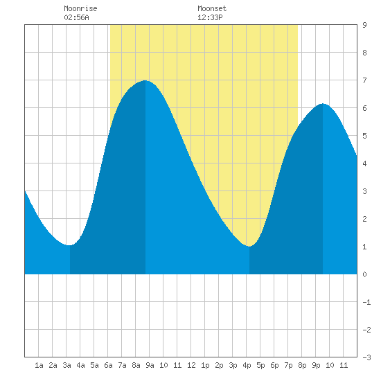 Pompeston Creek tide chart for Monday, April 21, 2025