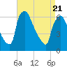 Pompeston Creek tide chart for Monday, April 21, 2025