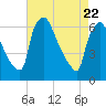 Pompeston Creek tide chart for Tuesday, April 22, 2025