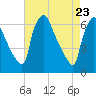 Pompeston Creek tide chart for Wednesday, April 23, 2025