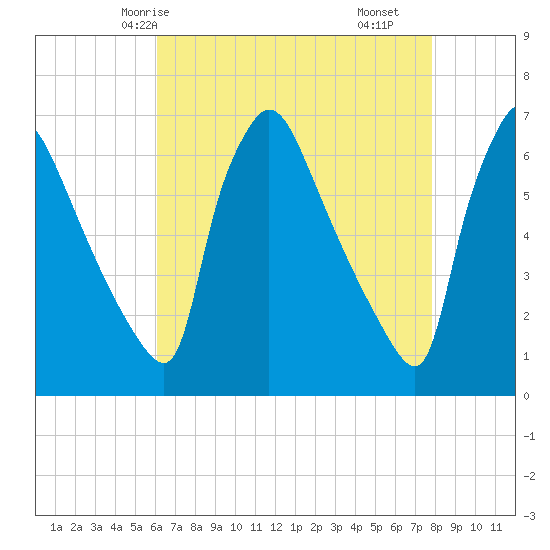 Pompeston Creek tide chart for Thursday, April 24, 2025