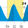 Pompeston Creek tide chart for Thursday, April 24, 2025