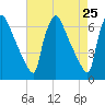 Pompeston Creek tide chart for Friday, April 25, 2025
