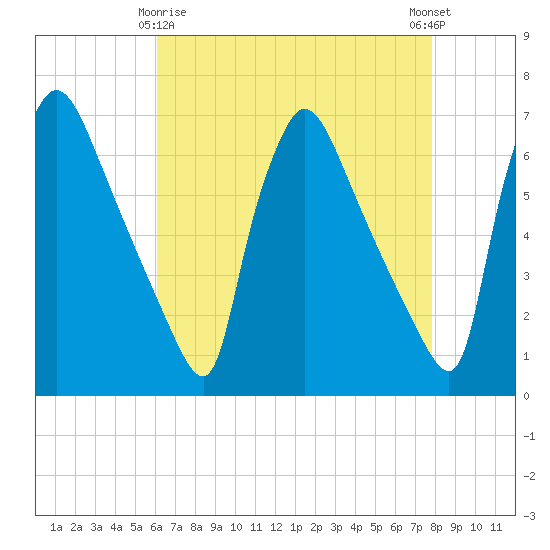 Pompeston Creek tide chart for Saturday, April 26, 2025