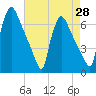 Pompeston Creek tide chart for Monday, April 28, 2025
