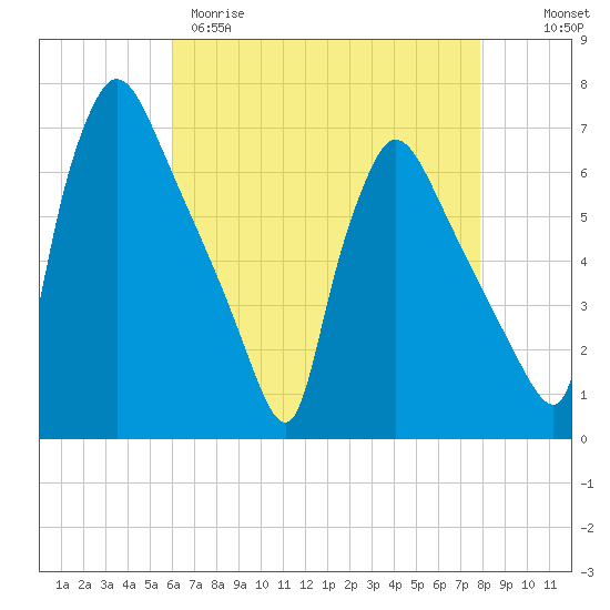 Pompeston Creek tide chart for Tuesday, April 29, 2025