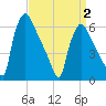 Pompeston Creek tide chart for Wednesday, April 2, 2025
