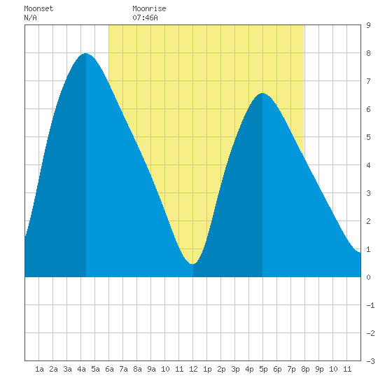Pompeston Creek tide chart for Wednesday, April 30, 2025