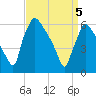 Pompeston Creek tide chart for Saturday, April 5, 2025
