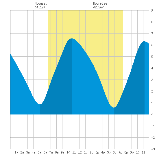 Pompeston Creek tide chart for Monday, April 7, 2025