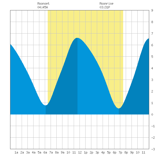 Pompeston Creek tide chart for Tuesday, April 8, 2025