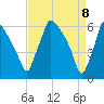 Pompeston Creek tide chart for Tuesday, April 8, 2025