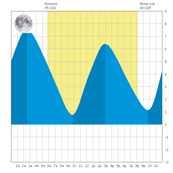 Pompeston Creek tide chart for Monday, May 12, 2025