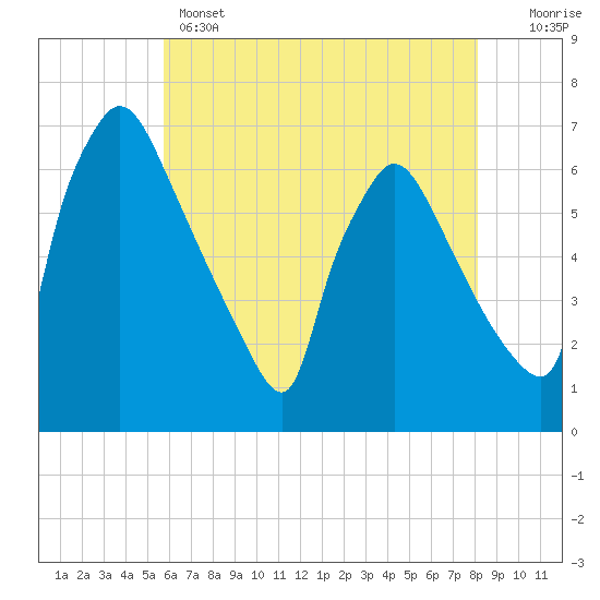 Pompeston Creek tide chart for Wednesday, May 14, 2025