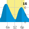 Pompeston Creek tide chart for Friday, May 16, 2025