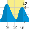 Pompeston Creek tide chart for Saturday, May 17, 2025