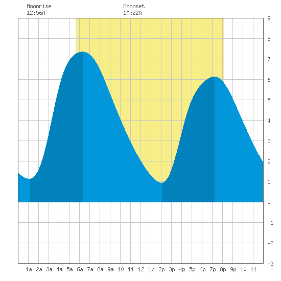 Pompeston Creek tide chart for Sunday, May 18, 2025