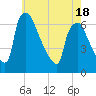 Pompeston Creek tide chart for Sunday, May 18, 2025