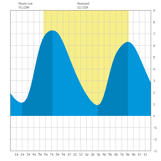 Pompeston Creek tide chart for Monday, May 19, 2025
