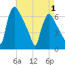 Pompeston Creek tide chart for Thursday, May 1, 2025