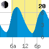Pompeston Creek tide chart for Tuesday, May 20, 2025