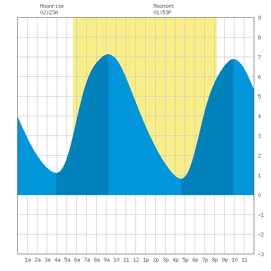 Pompeston Creek tide chart for Wednesday, May 21, 2025