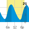 Pompeston Creek tide chart for Wednesday, May 21, 2025