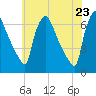 Pompeston Creek tide chart for Friday, May 23, 2025