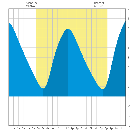 Pompeston Creek tide chart for Saturday, May 24, 2025