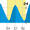 Pompeston Creek tide chart for Saturday, May 24, 2025
