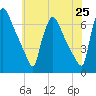 Pompeston Creek tide chart for Sunday, May 25, 2025