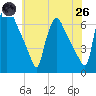 Pompeston Creek tide chart for Monday, May 26, 2025