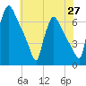 Pompeston Creek tide chart for Tuesday, May 27, 2025